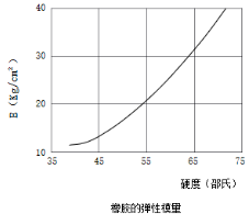 橡胶的弹性模量