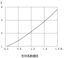 形状系数